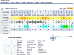 Jak pogoda dla rybaków kształtuje udane połowy w Polsce