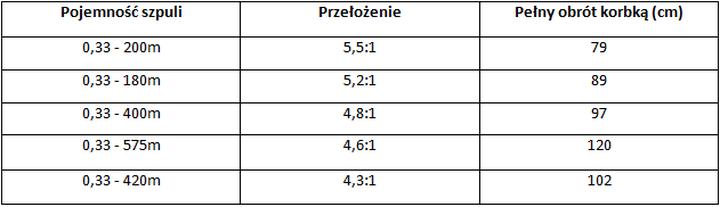 Jak wybrać idealne przełożenie kołowrotka do spinningu, by cieszyć się każdą chwilą na wodzie?