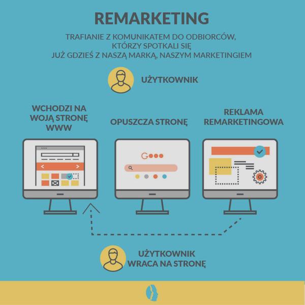 Efektywne strategie remarketingu